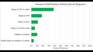 Small Businesses Need to Improve Web Presence